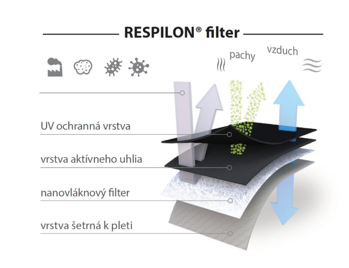 Nano FFP2 respirátor RespiPro Carbon – 3ks
